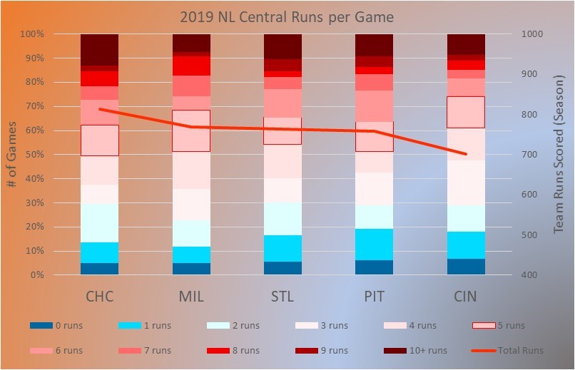 2019 NL Central RPG